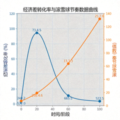 经济差转化率与滚雪球节奏数据曲线图