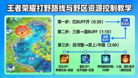 王者荣耀打野路线与野区资源控制教学示意图
