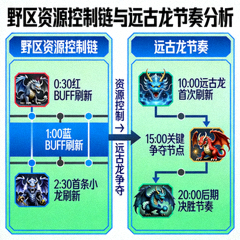 野区资源控制链与远古龙节奏分析画面