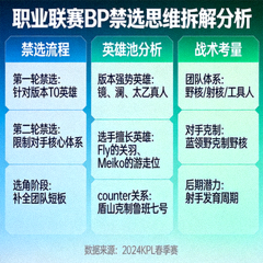 职业联赛BP禁选思维拆解分析图表画面